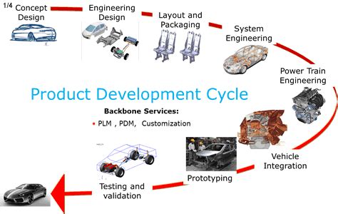 Ford Cars Product Life Cycle Diagram