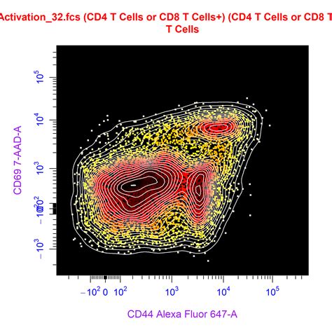 Visualise Cytometry Data With Cyto Plot Cytoexplorer