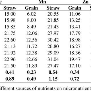 Pdf Nutrient Content And Nutrient Uptake Of Rice By The Impact Of