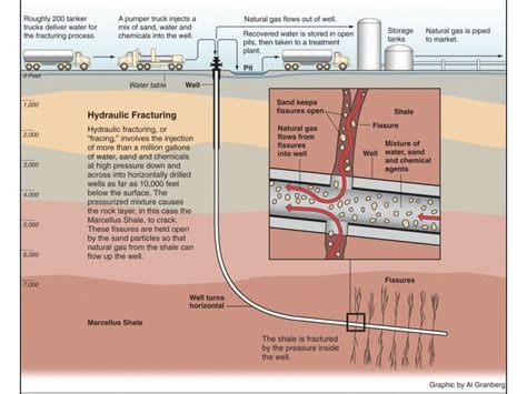 Hydraulic Fracturing And Shale Gas The Earth Times Encyclopaedia