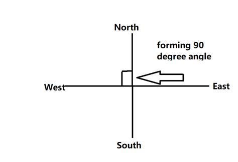 What is the measure of angle in degrees between north and West?