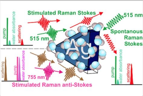 Raman Spectroscopy Range