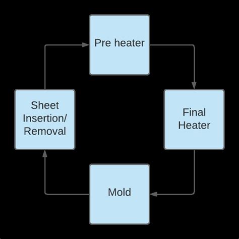 Thermoforming process. | Download Scientific Diagram