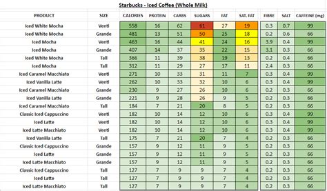 Starbucks Nutrition Information And Calories Full Menu