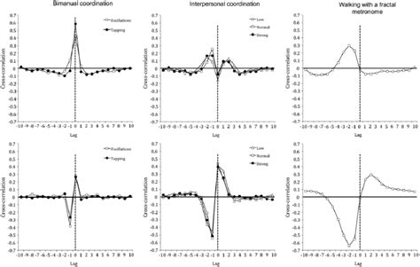 Top Row Windowed Detrended Cross Correlation Functions From Lag −10