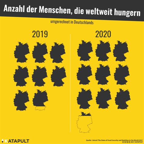 Weltweit Hungern Immer Mehr Menschen Katapult Magazin