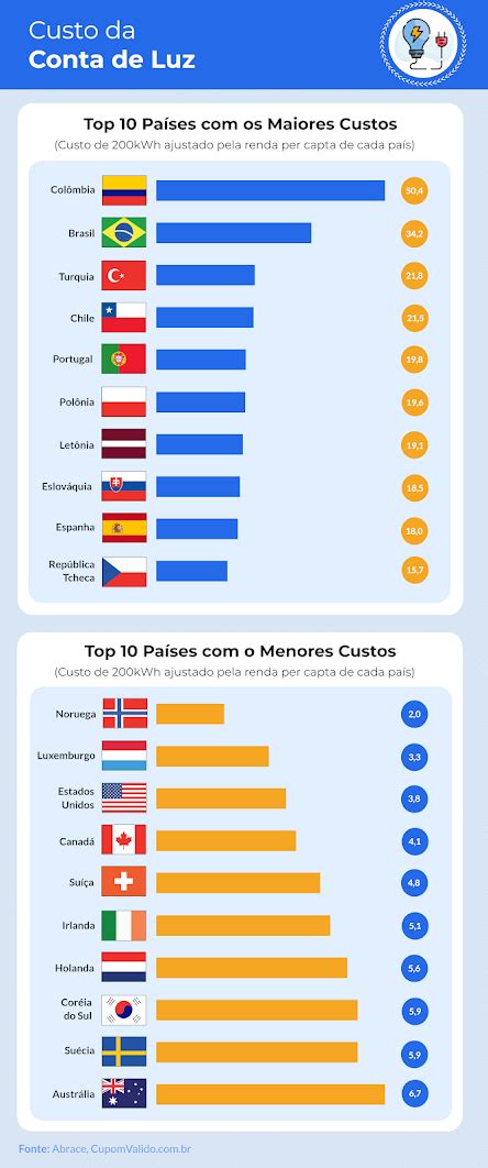 Brasil Tem A Conta De Luz Mais Cara Do Mundo