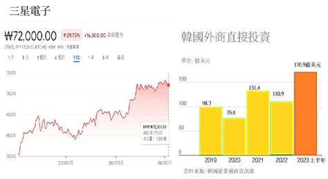 三星半導體上半年恐虧損8兆韓元 主管分紅創10年最低 信傳媒