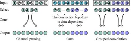 Boosting Convolutional Neural Networks With Middle Spectrum Grouped