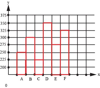 Use The Data Given In The Following Table To Draw A Bar Graph Out Of