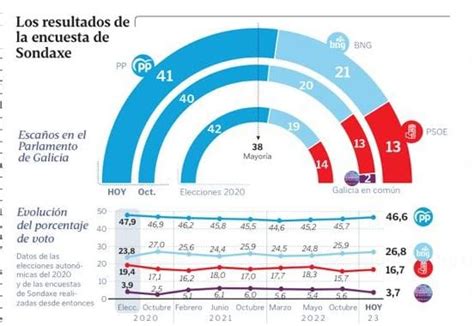 Gonzalo Caballero On Twitter Cando Vexo As Enquisas De Xerais E