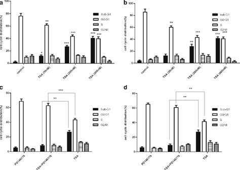 The Effect Of 15 Lox 1 Activated By Tsa On The Cell Cycle Distribution