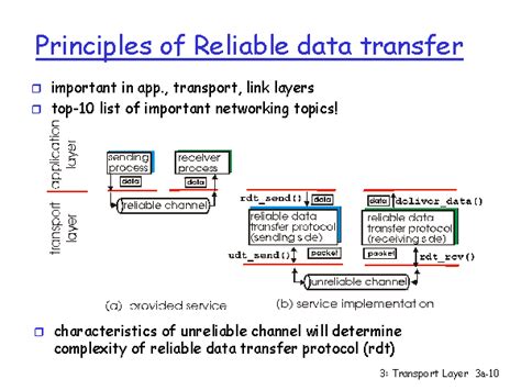 Principles Of Reliable Data Transfer