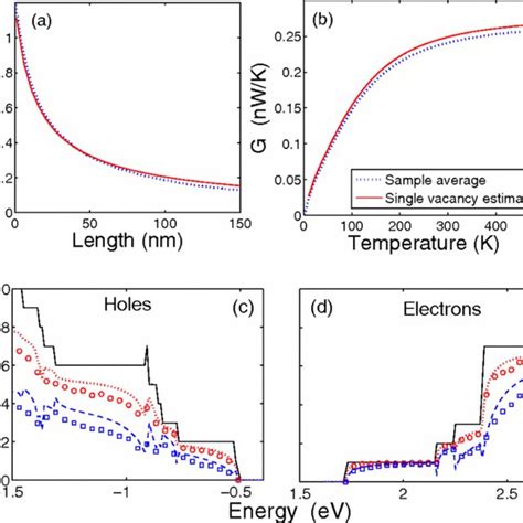 Color Online Thermal Conductance And Electronic Transmission For