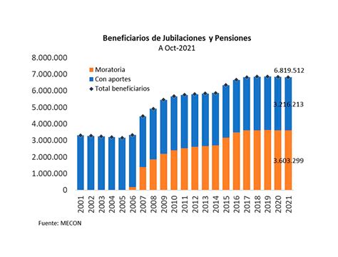 Sistema Previsional En Riesgo Hay Más Jubilados Y Pensionados Ingresados A Través De Moratorias