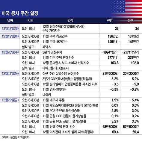 Pce 인플레이션 2대로 떨어질까연휴 앞두고 조용한 한 주 이번주 美 증시는 네이트 뉴스