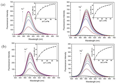 IJMS Free Full Text Turn On Fluorescent Chemosensor For Hg2 Based