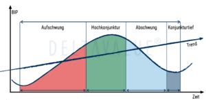 Konjunkturzyklus Definition Phasen DeltaValue