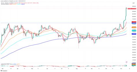 How Bitcoin S Election Fueled Surge Failed To Lift DEX Tokens Like UNI