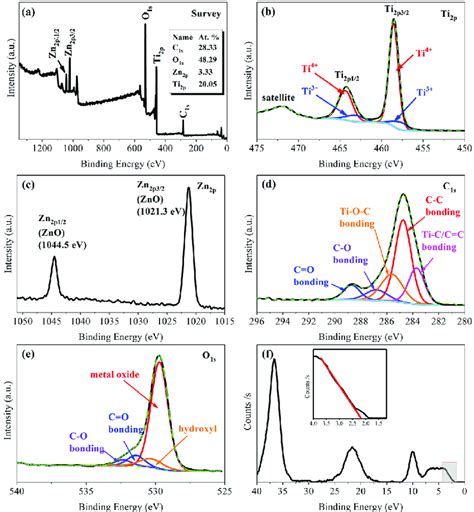 Xps Spectra Of Tzc A Survey B Ti2p C Zn2p D C1s E O1s