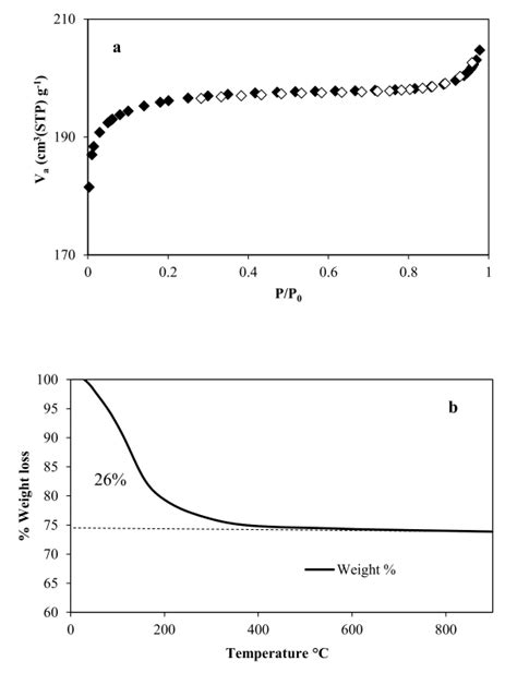 N2 Adsorption Desorption Isotherms Adsorption In Black And Desorption