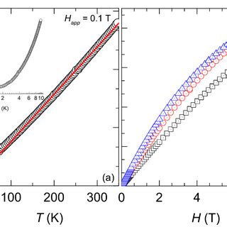 A The Inverse Susceptibility As A Function Of Temperature Along With