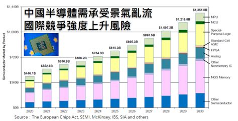 新聞 中國半導體需承受景氣亂流 國際競爭強度上升風險 看板 Techjob Mo Ptt 鄉公所