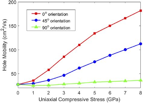 The Low Field Hole Mobility Of The Gan Heterojunction Qw Vs External