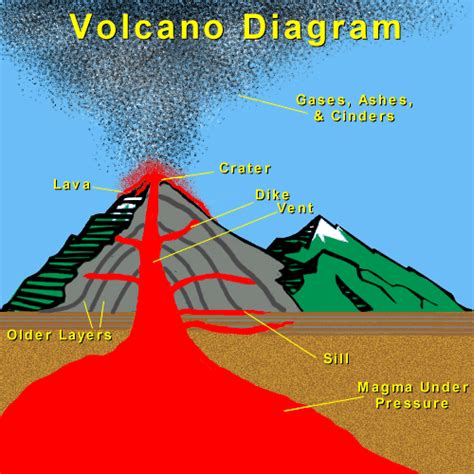 Volcano Diagram Pictures