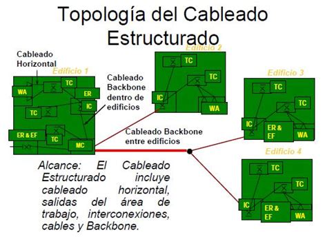 Cableado Estructurado Elementos Y Topologias Del Cableado Estructurado