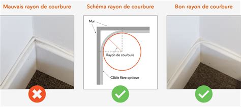 Rayon De Courbure De La Fibre Optique