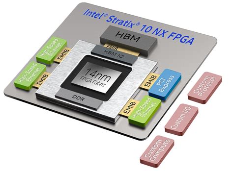 Intel Stratix Nx Fpga Announced Storagereview