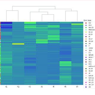 Hierarchical Cluster Analysis Hca Of The Elemental Composition Of