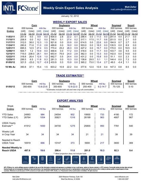 Fcstone Weekly Grain Export Sales Report Agricharts