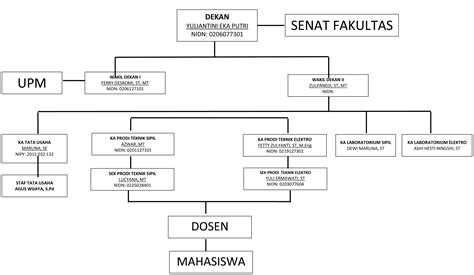 Struktur Organisasi Fakultas Teknik Fakultas Teknik Dan Komputer