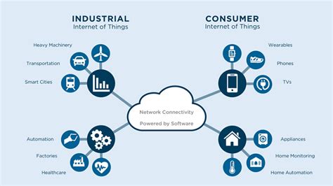 El Origen Del Internet Industrial De Las Cosas IIoT Vestertraining