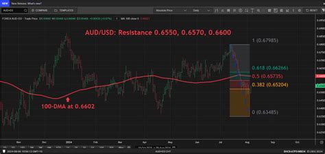 EFXdata AUD USD Steady As RBA Stays Hawkish Cautious On Inflation