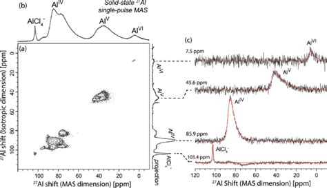 A Solid State D Al Triple Quantum Q Mas Nmr Spectrum Of The