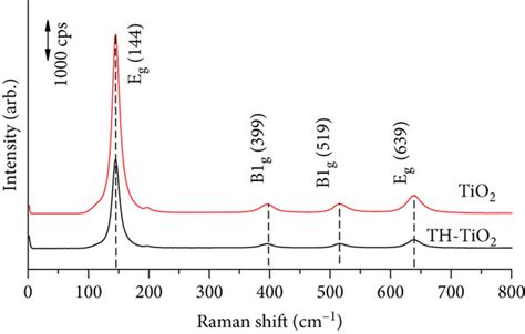 Raman Spectra Of Tio2 And Th Tio2 Download Scientific Diagram