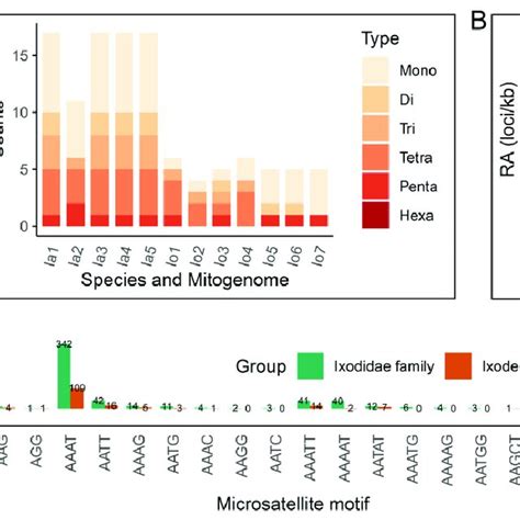 Statistics Of Microsatellite Identified In Ixodidae Mitogenomes A