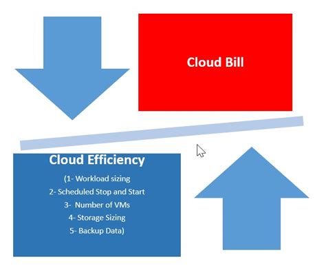 tips  cut cloud computing costs virtualcloudz