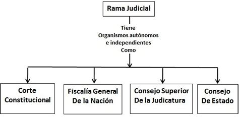 Rama Judicial Mapa Conceptual Resultado De Imagen Para Ramas Del 32256