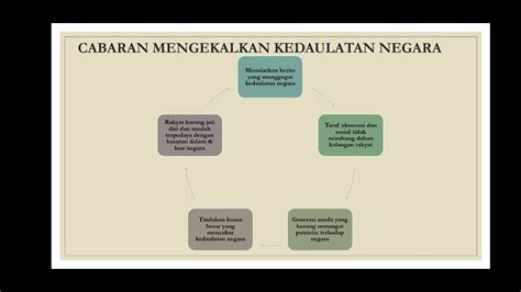 Cabaran Mempertahankan Kedaulatan Negara