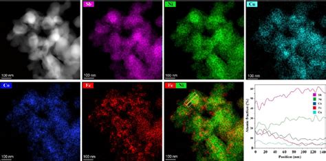 HAADF STEM Image And Its Corresponding EDX Maps And EDX Line Scan Of