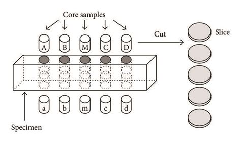 Schematic Diagram Of Core Sample Drilling And Sheet Subcutting