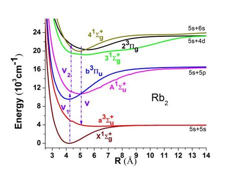 Ab Initio Potential Energy Functions For Several States Of Rb 2 The