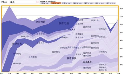 shows the stacked graph of the aristocrat names with the number of ...