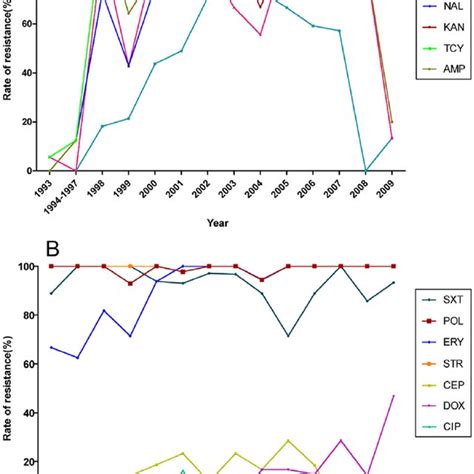 Trends In Antibiotic Resistance Among Toxigenic V Cholerae O