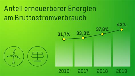 Energiewende Schreitet Voran