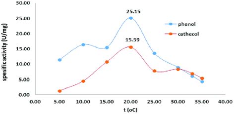 Effect of temperature ºC on polyphenol oxidase specific activity U